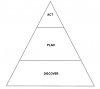 Discover-Plan-Act-Pyramid.jpg